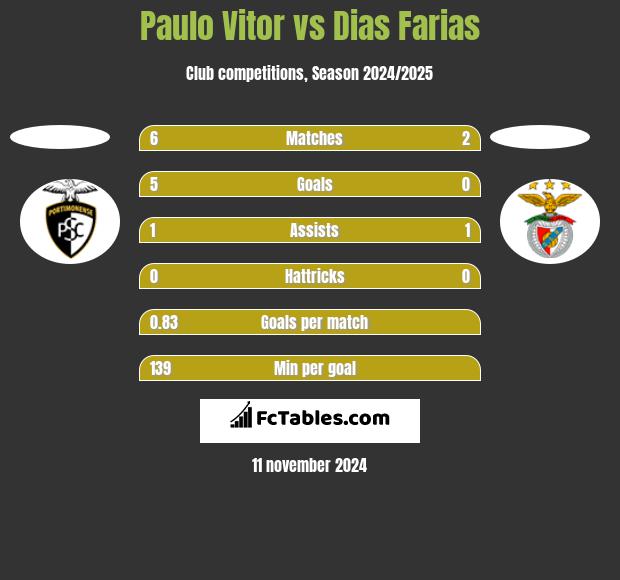 Paulo Vitor vs Dias Farias h2h player stats