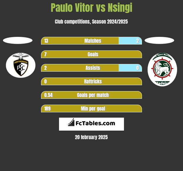 Paulo Vitor vs Nsingi h2h player stats