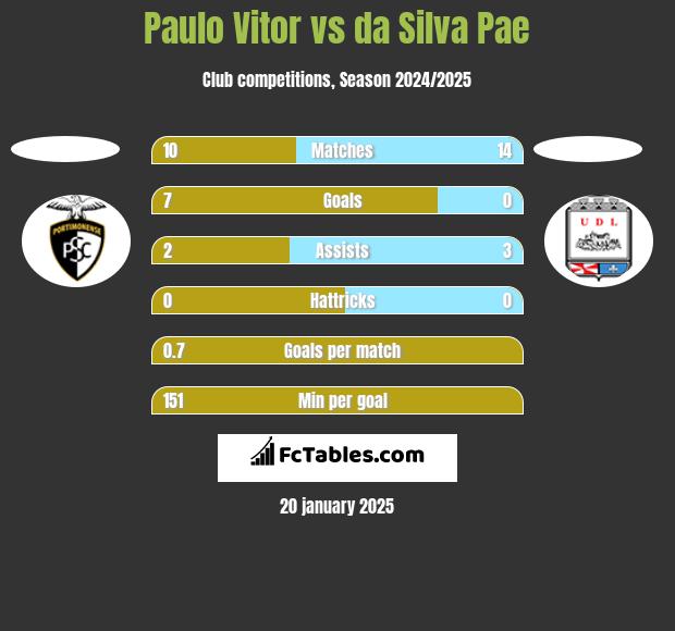 Paulo Vitor vs da Silva Pae h2h player stats