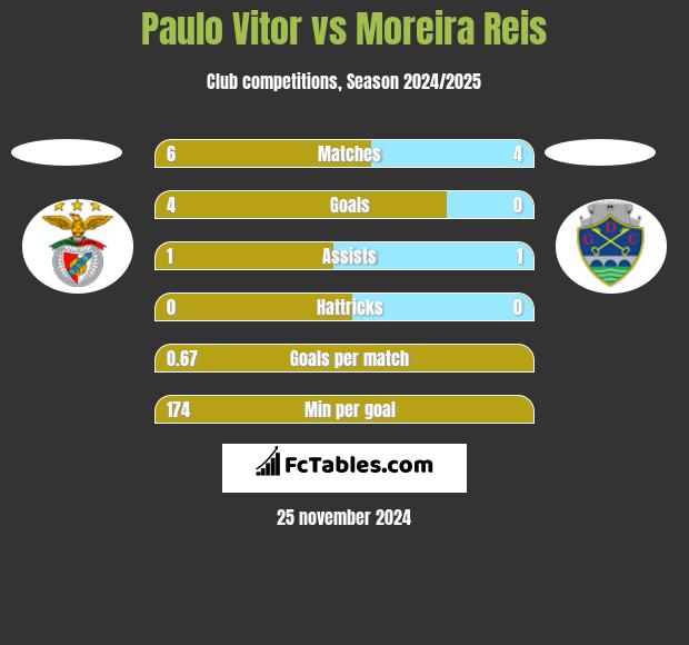 Paulo Vitor vs Moreira Reis h2h player stats