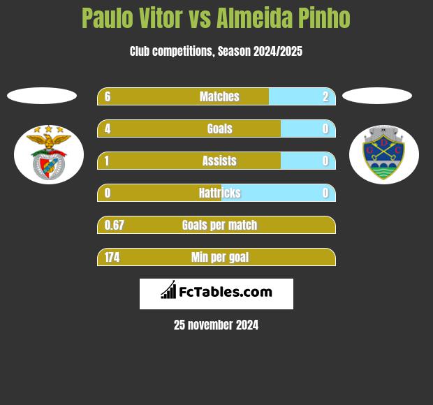 Paulo Vitor vs Almeida Pinho h2h player stats