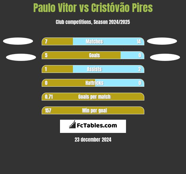 Paulo Vitor vs Cristóvão Pires h2h player stats