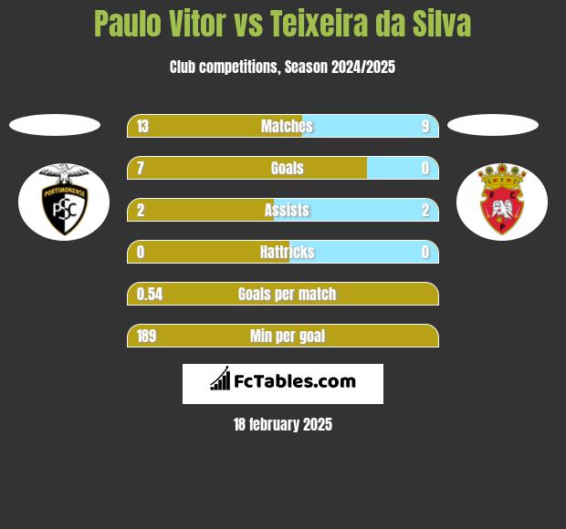 Paulo Vitor vs Teixeira da Silva h2h player stats