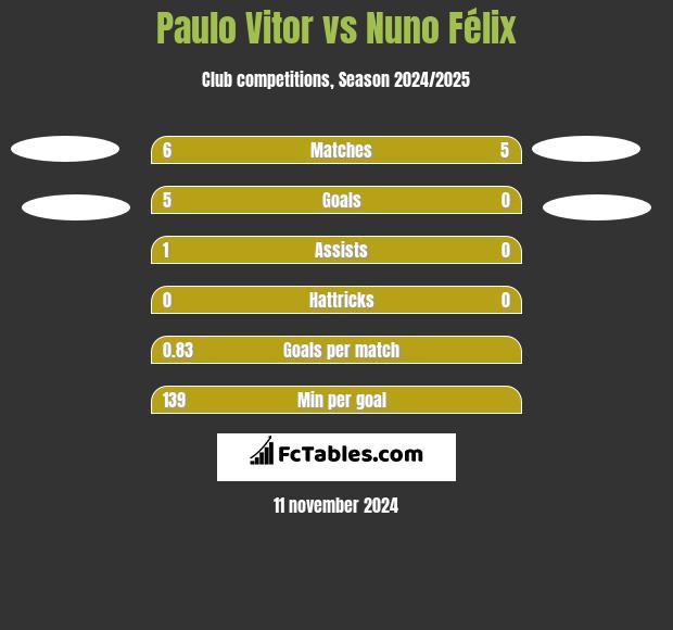 Paulo Vitor vs Nuno Félix h2h player stats