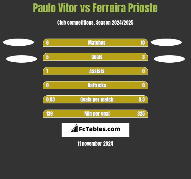 Paulo Vitor vs Ferreira Prioste h2h player stats