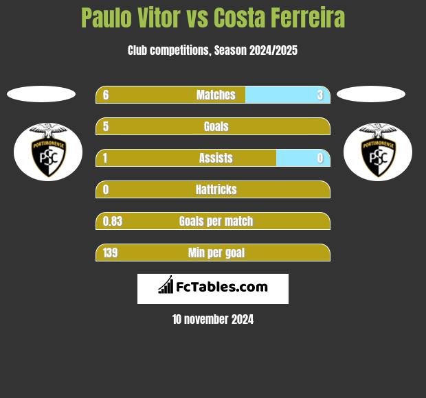 Paulo Vitor vs Costa Ferreira h2h player stats