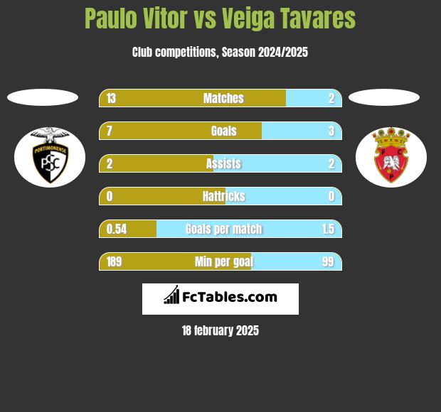 Paulo Vitor vs Veiga Tavares h2h player stats