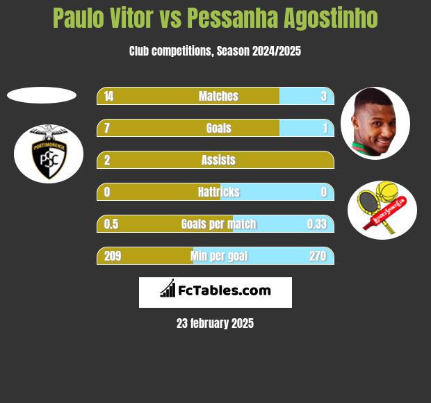 Paulo Vitor vs Pessanha Agostinho h2h player stats