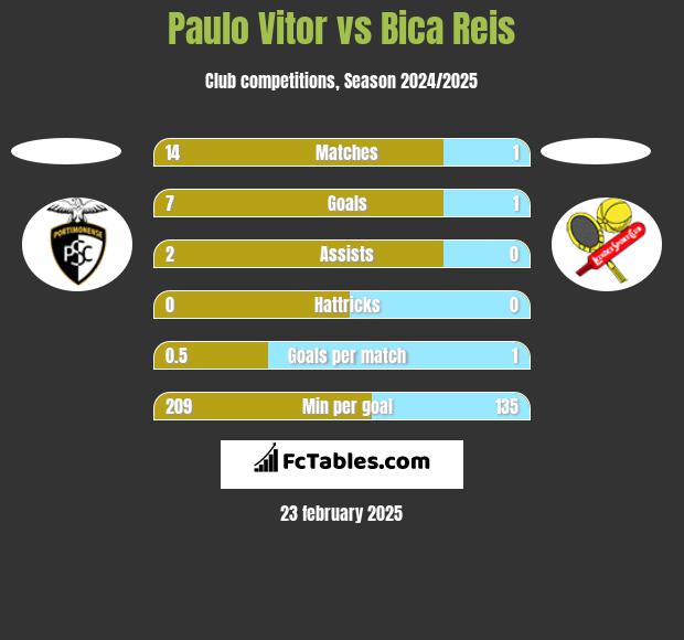 Paulo Vitor vs Bica Reis h2h player stats