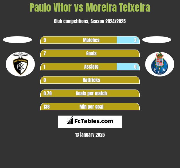 Paulo Vitor vs Moreira Teixeira h2h player stats