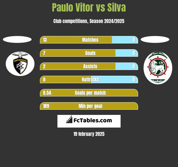 Paulo Vitor vs Silva h2h player stats