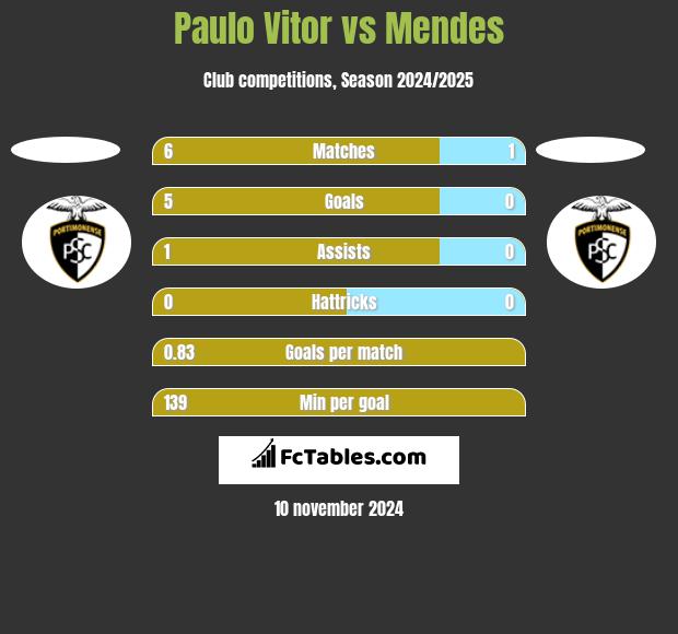 Paulo Vitor vs Mendes h2h player stats