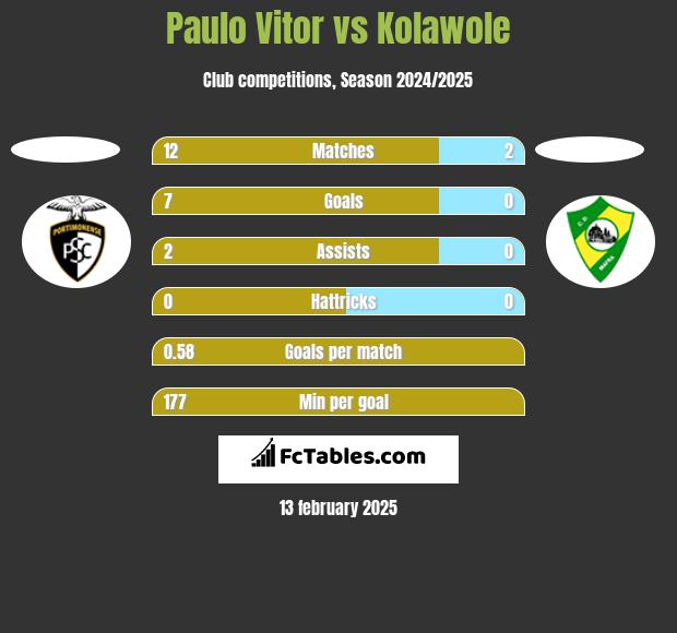 Paulo Vitor vs Kolawole h2h player stats