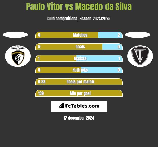 Paulo Vitor vs Macedo da Silva h2h player stats