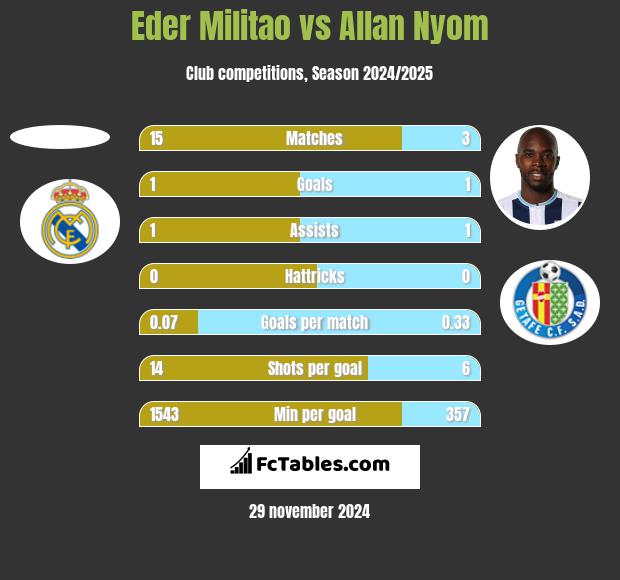 Eder Militao vs Allan Nyom h2h player stats