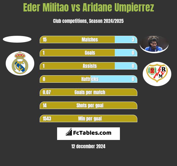 Eder Militao vs Aridane Umpierrez h2h player stats