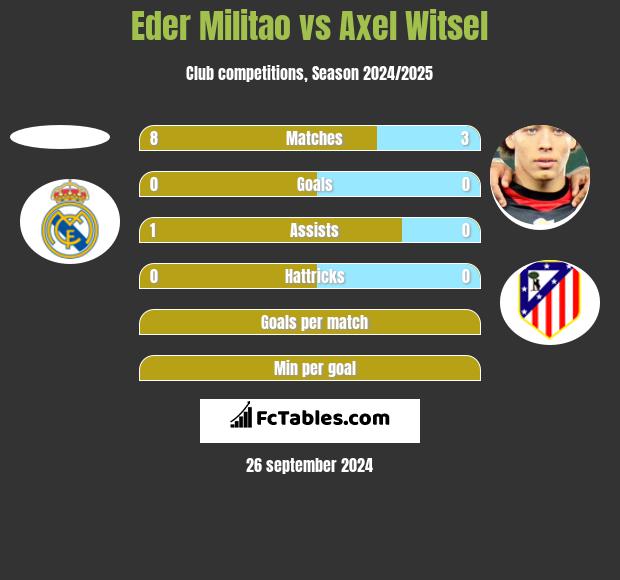 Eder Militao vs Axel Witsel h2h player stats