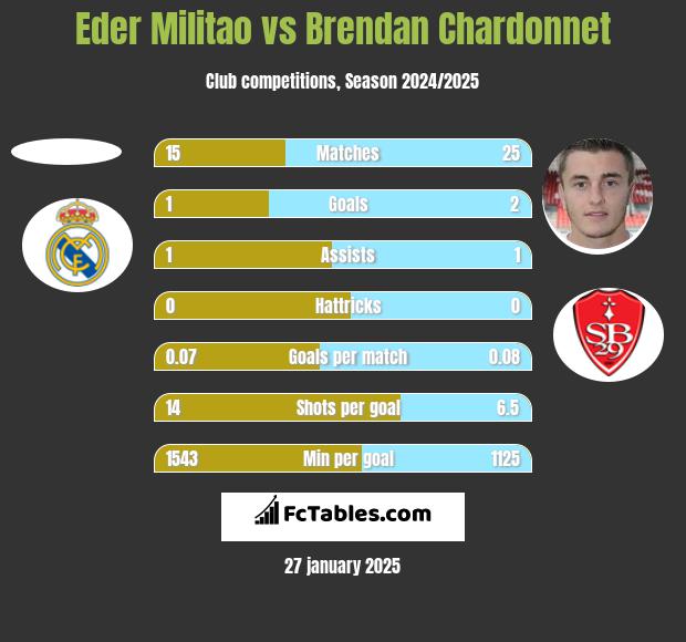 Eder Militao vs Brendan Chardonnet h2h player stats