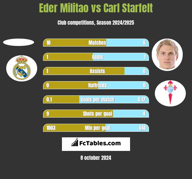 Eder Militao vs Carl Starfelt h2h player stats