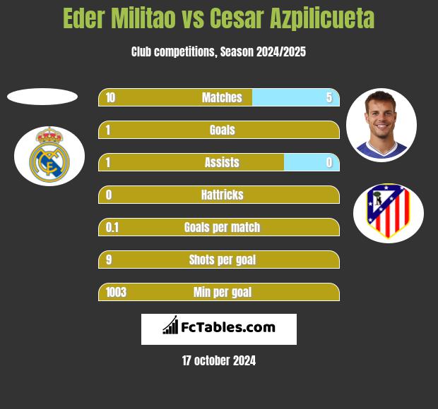 Eder Militao vs Cesar Azpilicueta h2h player stats