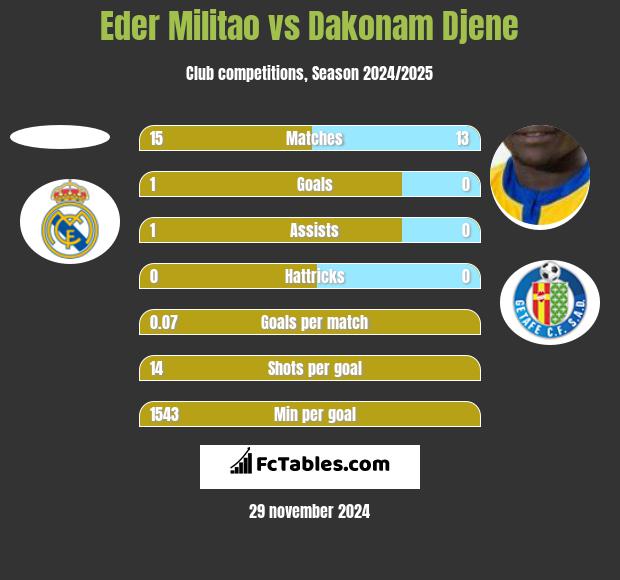 Eder Militao vs Dakonam Djene h2h player stats