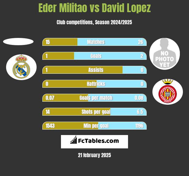 Eder Militao vs David Lopez h2h player stats