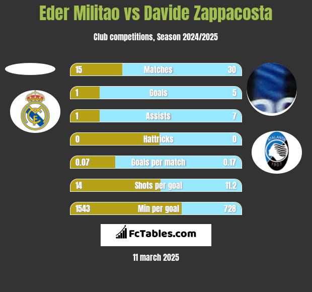 Eder Militao vs Davide Zappacosta h2h player stats