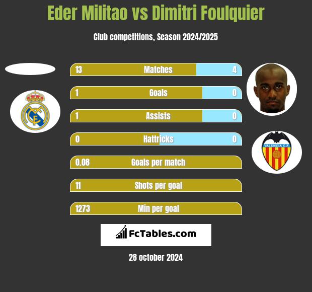 Eder Militao vs Dimitri Foulquier h2h player stats