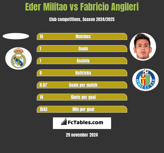 Eder Militao vs Fabricio Angileri h2h player stats