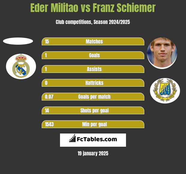 Eder Militao vs Franz Schiemer h2h player stats