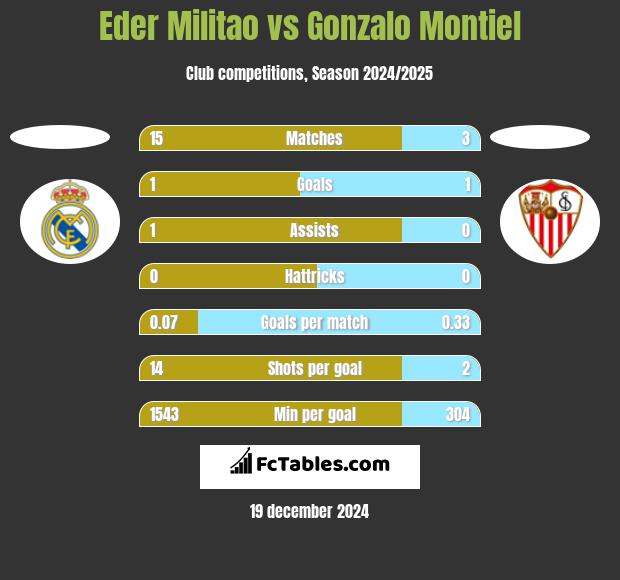 Eder Militao vs Gonzalo Montiel h2h player stats