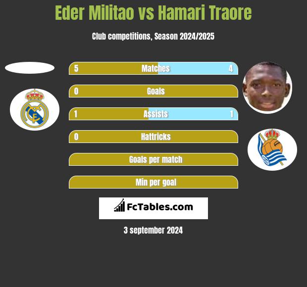 Eder Militao vs Hamari Traore h2h player stats