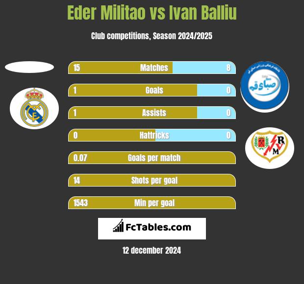 Eder Militao vs Ivan Balliu h2h player stats