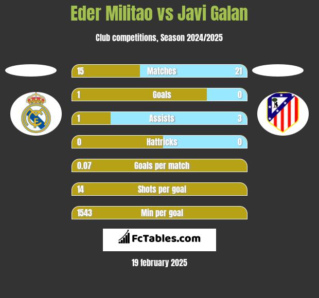 Eder Militao vs Javi Galan h2h player stats