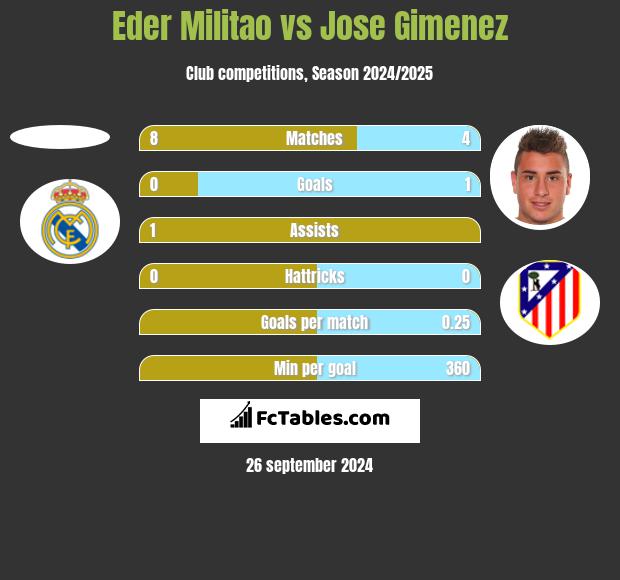 Eder Militao vs Jose Gimenez h2h player stats