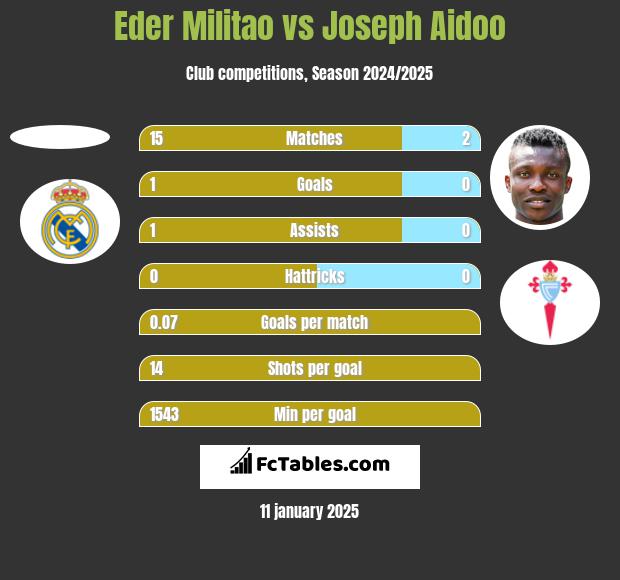 Eder Militao vs Joseph Aidoo h2h player stats