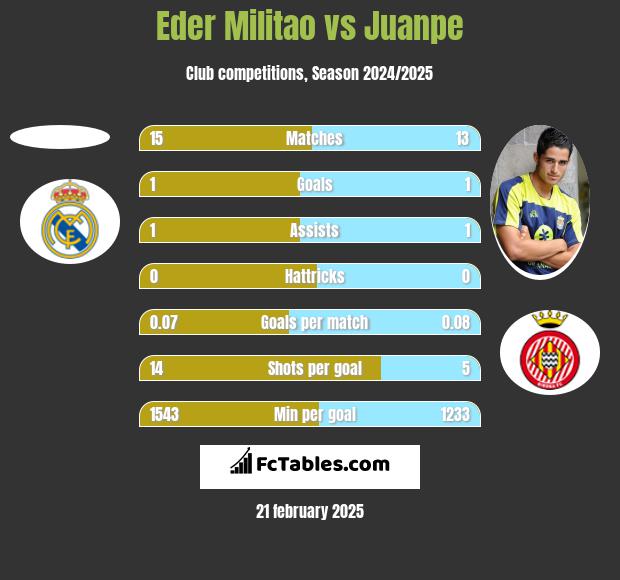 Eder Militao vs Juanpe h2h player stats