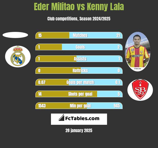 Eder Militao vs Kenny Lala h2h player stats