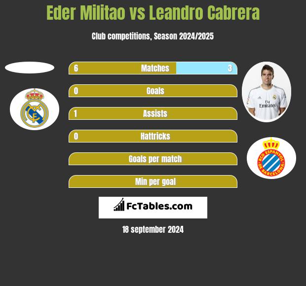 Eder Militao vs Leandro Cabrera h2h player stats