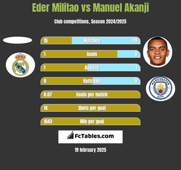 Eder Militao vs Manuel Akanji h2h player stats