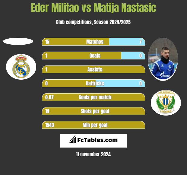 Eder Militao vs Matija Nastasić h2h player stats