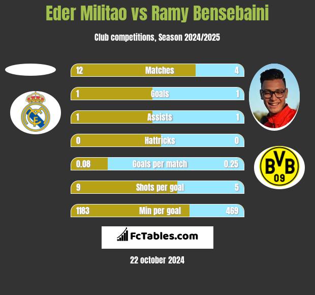 Eder Militao vs Ramy Bensebaini h2h player stats