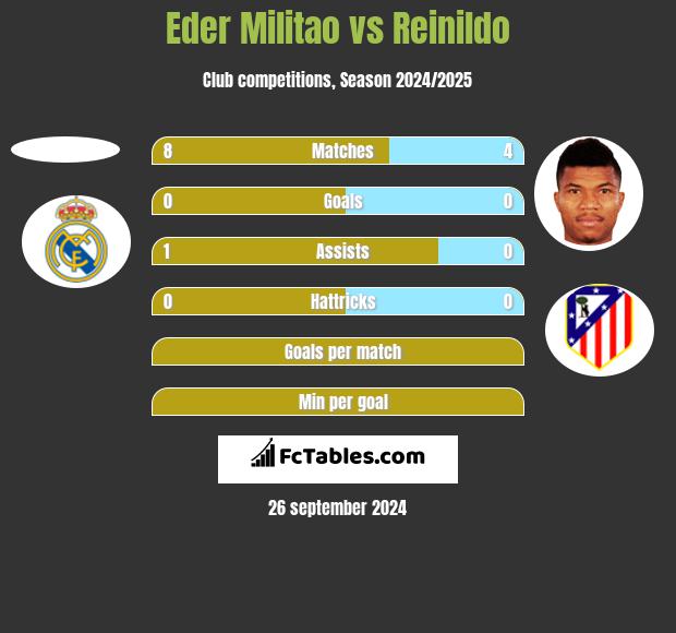 Eder Militao vs Reinildo h2h player stats