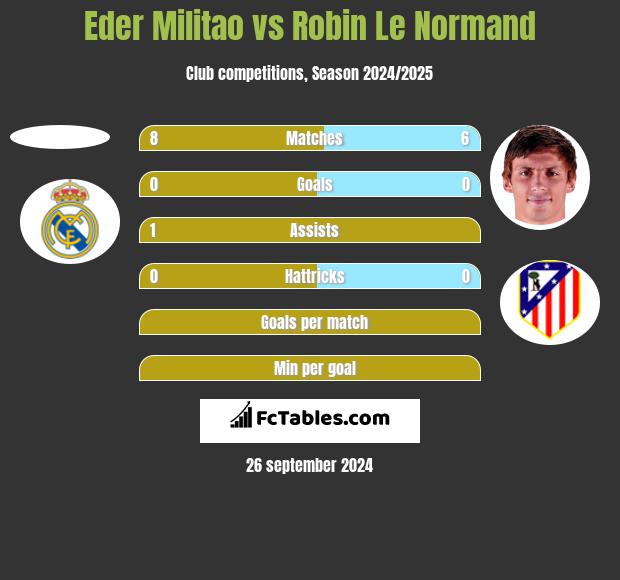 Eder Militao vs Robin Le Normand h2h player stats