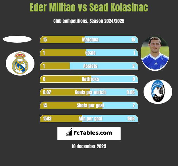 Eder Militao vs Sead Kolasinac h2h player stats