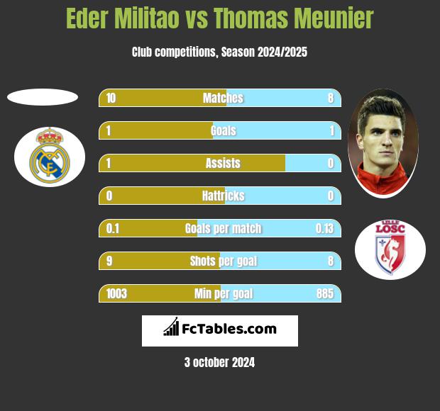 Eder Militao vs Thomas Meunier h2h player stats