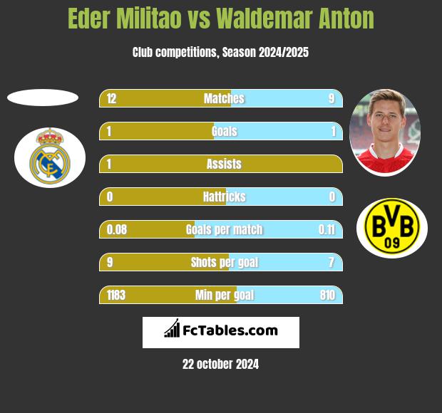 Eder Militao vs Waldemar Anton h2h player stats