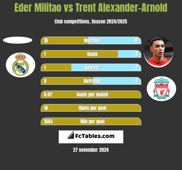 Eder Militao vs Trent Alexander-Arnold h2h player stats