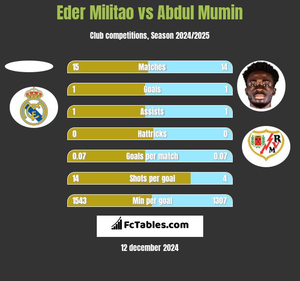 Eder Militao vs Abdul Mumin h2h player stats