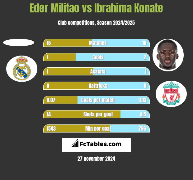 Eder Militao vs Ibrahima Konate h2h player stats